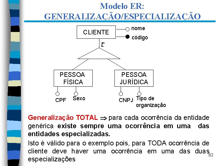Modelo ER: GENERALIZAÇÃO/ESPECIALIZAÇÃO CLIENTE t PESSOA FÍSICA CPF Sexo nome código PESSOA JURÍDICA CNPJ