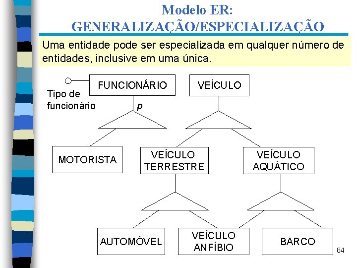 Modelo ER: GENERALIZAÇÃO/ESPECIALIZAÇÃO Uma entidade pode ser especializada em qualquer número de entidades, inclusive