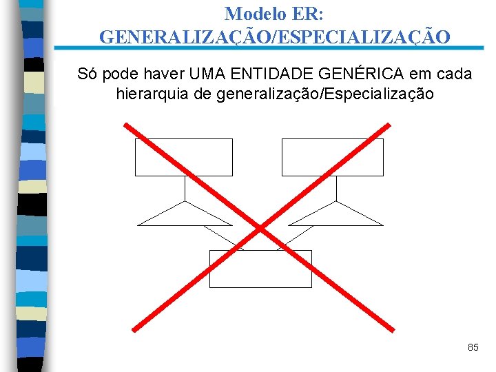Modelo ER: GENERALIZAÇÃO/ESPECIALIZAÇÃO Só pode haver UMA ENTIDADE GENÉRICA em cada hierarquia de generalização/Especialização