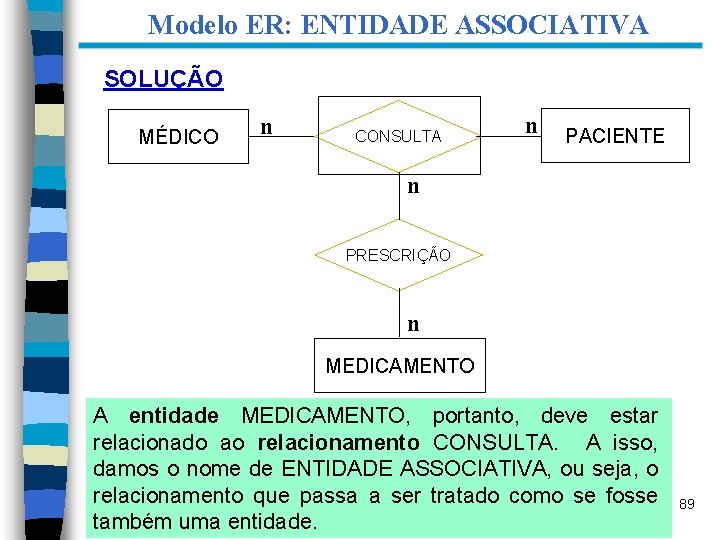 Modelo ER: ENTIDADE ASSOCIATIVA SOLUÇÃO MÉDICO n CONSULTA n PACIENTE n PRESCRIÇÃO n MEDICAMENTO