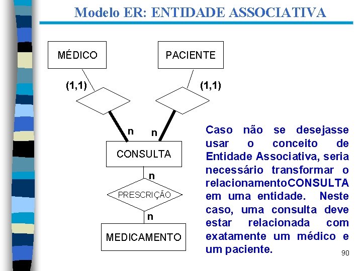 Modelo ER: ENTIDADE ASSOCIATIVA MÉDICO PACIENTE (1, 1) n n CONSULTA n PRESCRIÇÃO n