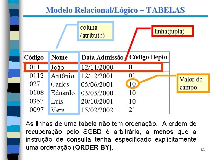 Modelo Relacional/Lógico – TABELAS coluna (atributo) Código 0111 0112 0271 0108 0357 0097 linha(tupla)
