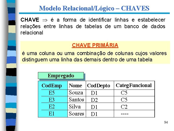 Modelo Relacional/Lógico – CHAVES CHAVE é a forma de identificar linhas e estabelecer relações