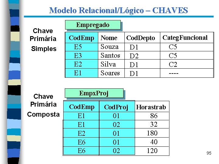 Modelo Relacional/Lógico – CHAVES Chave Primária Simples Chave Primária Composta Empregado Cod. Emp Nome