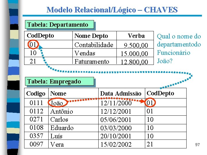 Modelo Relacional/Lógico – CHAVES Tabela: Departamento Cod. Depto 01 10 21 Nome Depto Contabilidade
