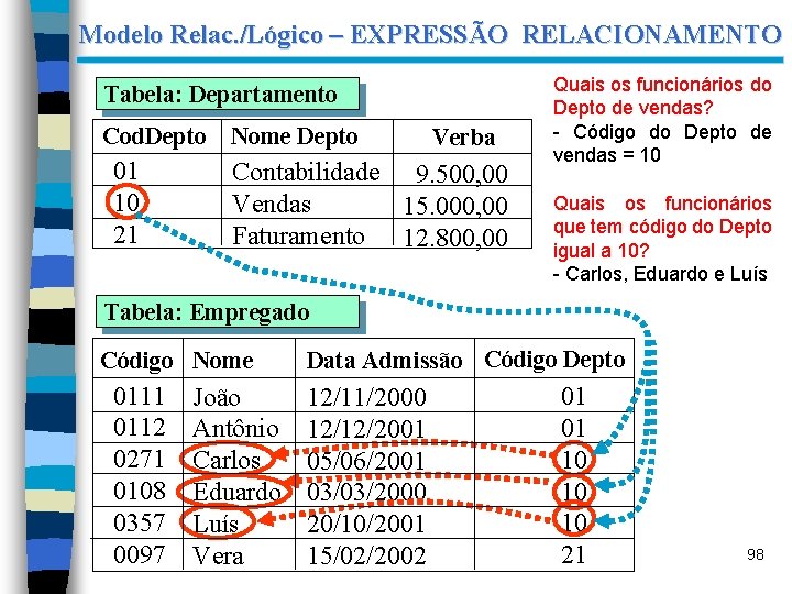 Modelo Relac. /Lógico – EXPRESSÃO RELACIONAMENTO Tabela: Departamento Cod. Depto Nome Depto 01 10