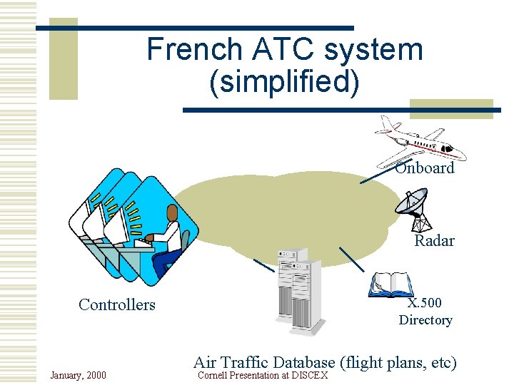 French ATC system (simplified) Onboard Radar X. 500 Directory Controllers January, 2000 Air Traffic
