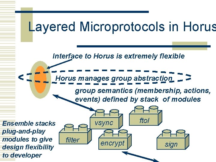 Layered Microprotocols in Horus Interface to Horus is extremely flexible Horus manages group abstraction