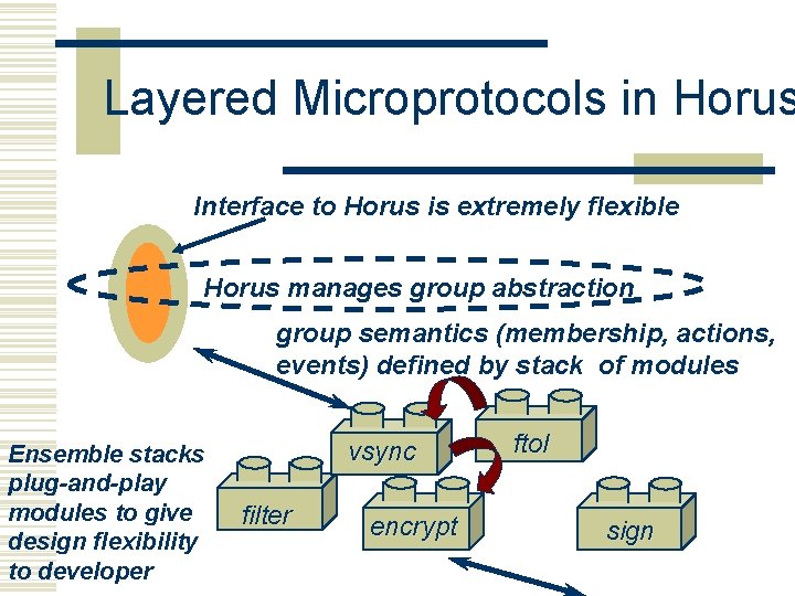 Layered Microprotocols in Horus Interface to Horus is extremely flexible Horus manages group abstraction