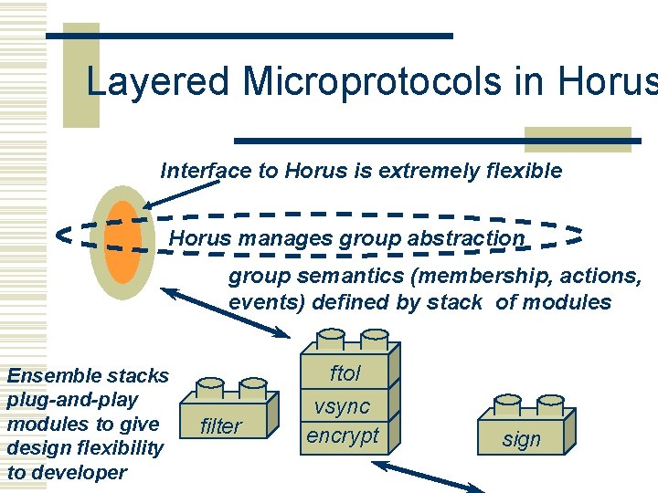 Layered Microprotocols in Horus Interface to Horus is extremely flexible Horus manages group abstraction