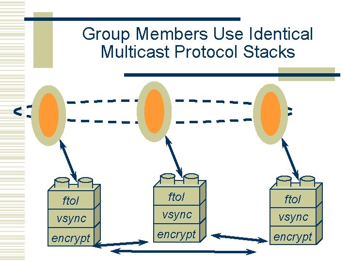 Group Members Use Identical Multicast Protocol Stacks ftol vsync encrypt 