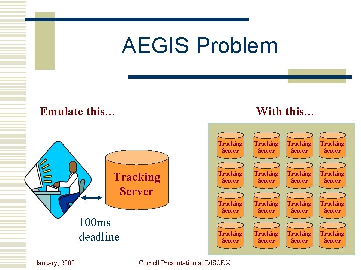 AEGIS Problem Emulate this… With this… Tracking Server 100 ms deadline January, 2000 Tracking