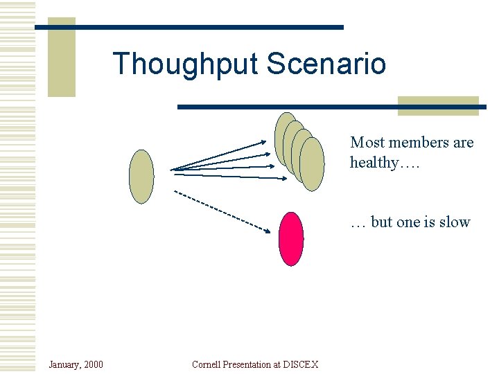 Thoughput Scenario Most members are healthy…. … but one is slow January, 2000 Cornell