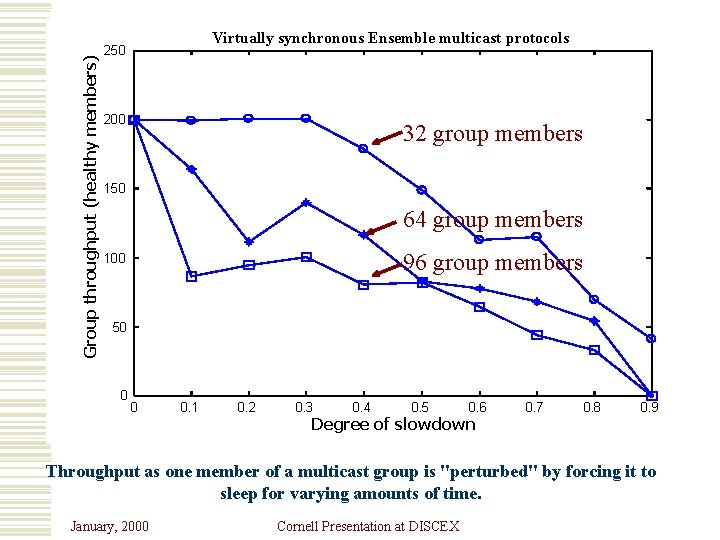 Group throughput (healthy members) Virtually synchronous Ensemble multicast protocols 250 200 32 group members