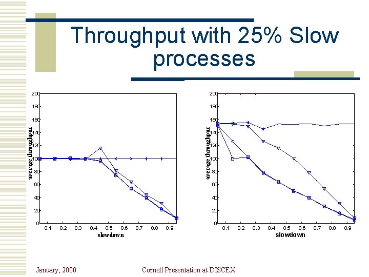 Throughput with 25% Slow processes 180 160 average throughput 200 140 120 100 80