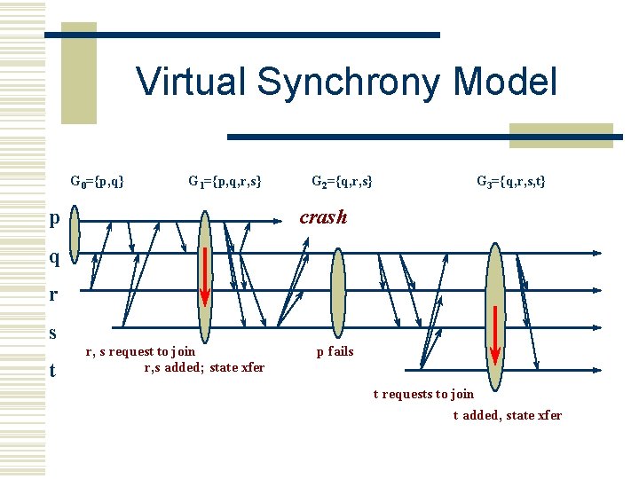 Virtual Synchrony Model G 0={p, q} G 1={p, q, r, s} p G 2={q,