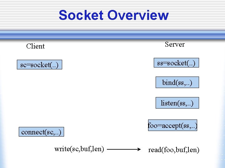 Socket Overview Server Client sc=socket(. . ) ss=socket(. . ) bind(ss, . . )