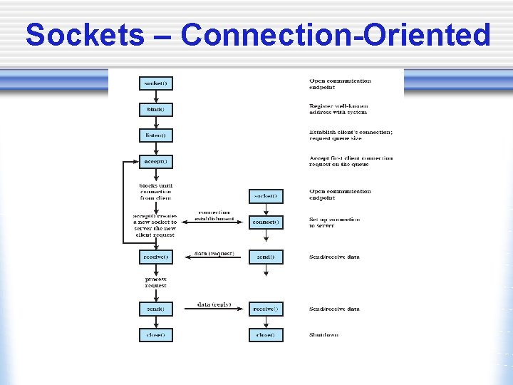 Sockets – Connection-Oriented 
