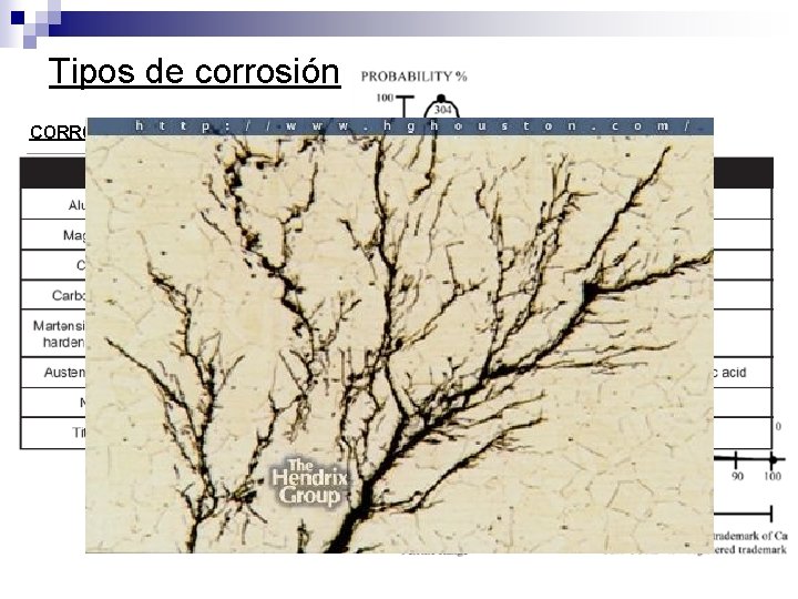 Tipos de corrosión CORROSIÓN POR TENSIÓN (SCC) Es una de las formas comunes, peligrosas