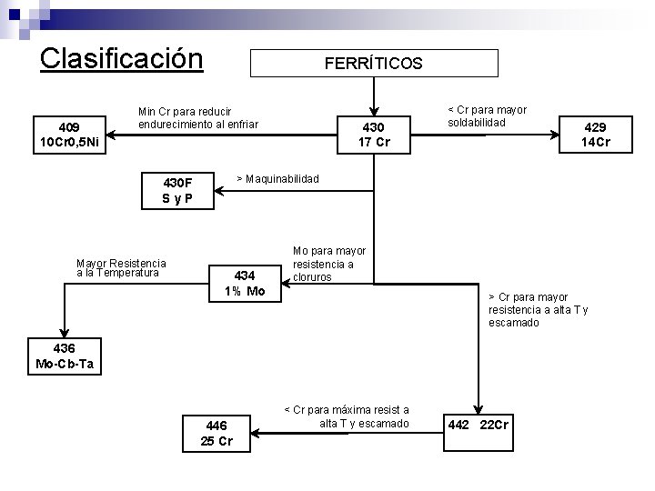 Clasificación 409 10 Cr 0, 5 Ni FERRÍTICOS Min Cr para reducir endurecimiento al