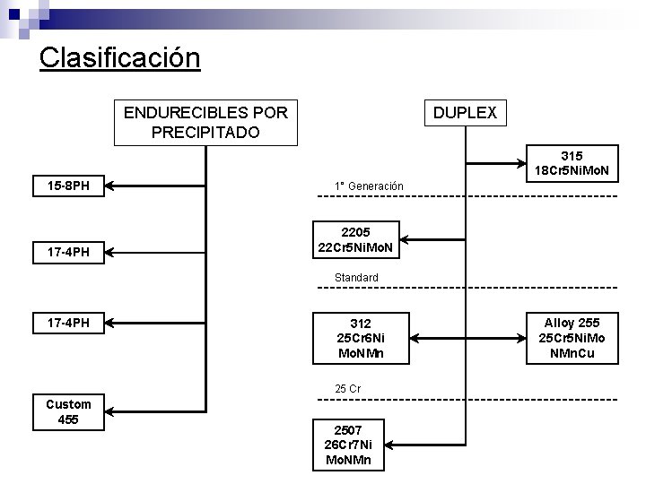 Clasificación DUPLEX ENDURECIBLES POR PRECIPITADO 315 18 Cr 5 Ni. Mo. N 15 -8