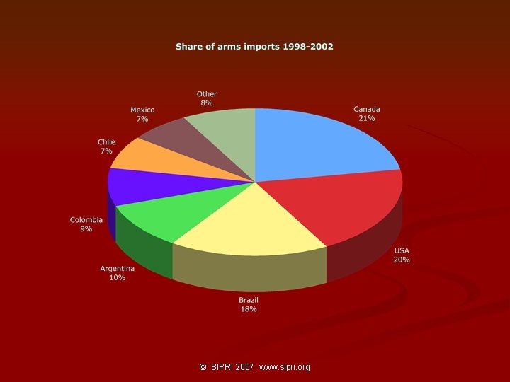 © SIPRI 2007 www. sipri. org 