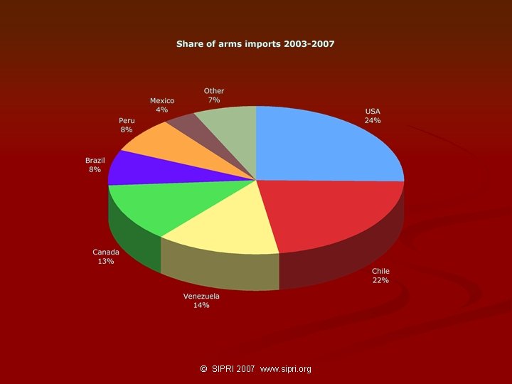 © SIPRI 2007 www. sipri. org 