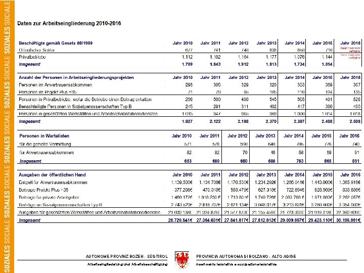 AUTONOME PROVINZ BOZEN - SÜDTIROL Arbeitseingliederung und Arbeitsbeschäftigung PROVINCIA AUTONOMA DI BOLZANO - ALTO