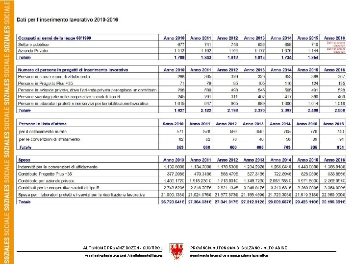 AUTONOME PROVINZ BOZEN - SÜDTIROL Arbeitseingliederung und Arbeitsbeschäftigung PROVINCIA AUTONOMA DI BOLZANO - ALTO