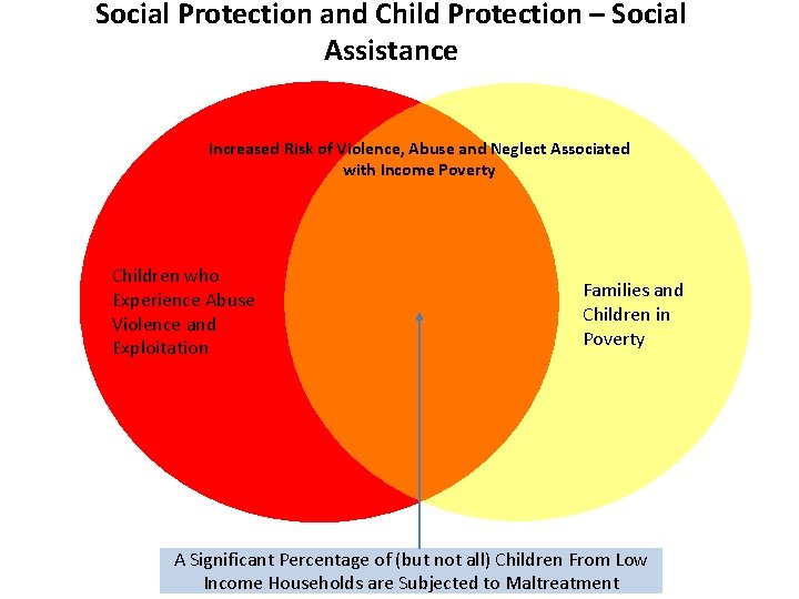 Social Protection and Child Protection – Social Assistance Increased Risk of Violence, Abuse and