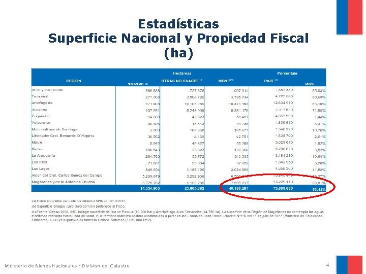 Estadísticas Superficie Nacional y Propiedad Fiscal (ha) Ministerio de Bienes Nacionales - División del