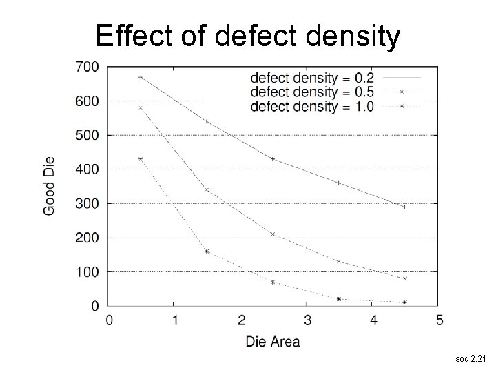 Effect of defect density soc 2. 21 