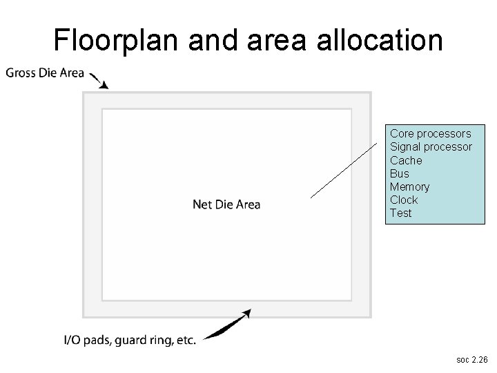 Floorplan and area allocation Core processors Signal processor Cache Bus Memory Clock Test soc
