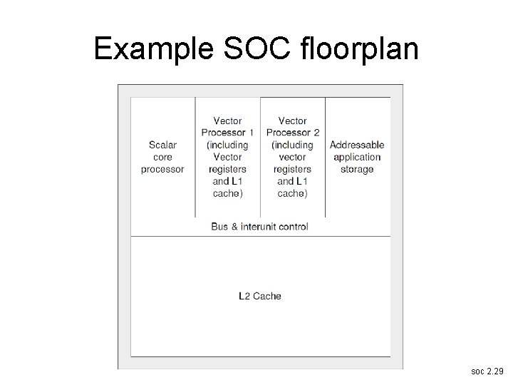 Example SOC floorplan soc 2. 29 