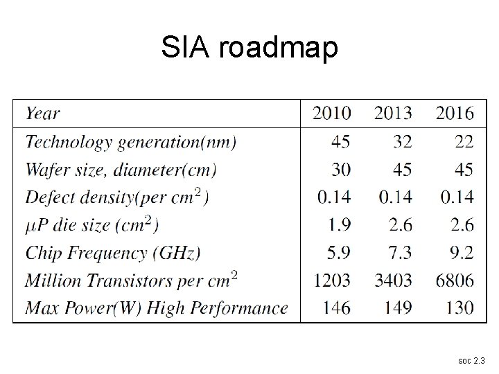 SIA roadmap soc 2. 3 
