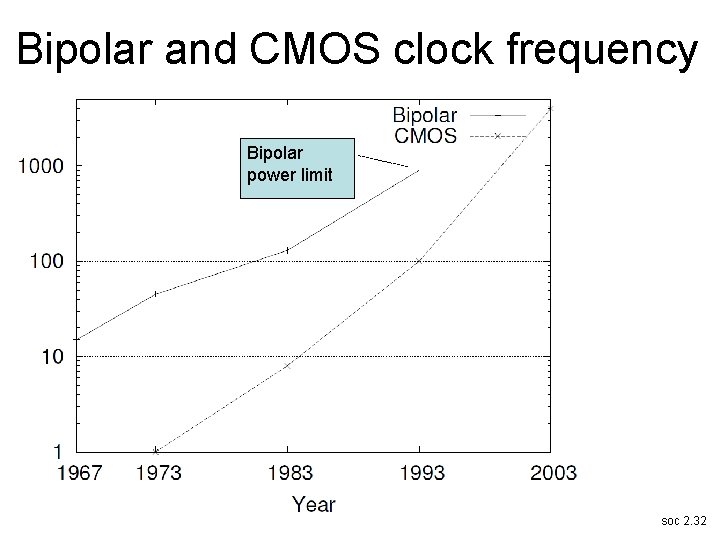 Bipolar and CMOS clock frequency Bipolar power limit soc 2. 32 