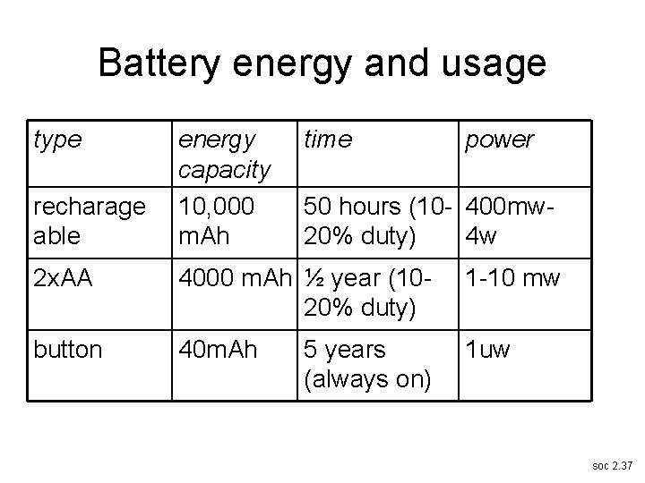 Battery energy and usage type recharage able energy capacity 10, 000 m. Ah time
