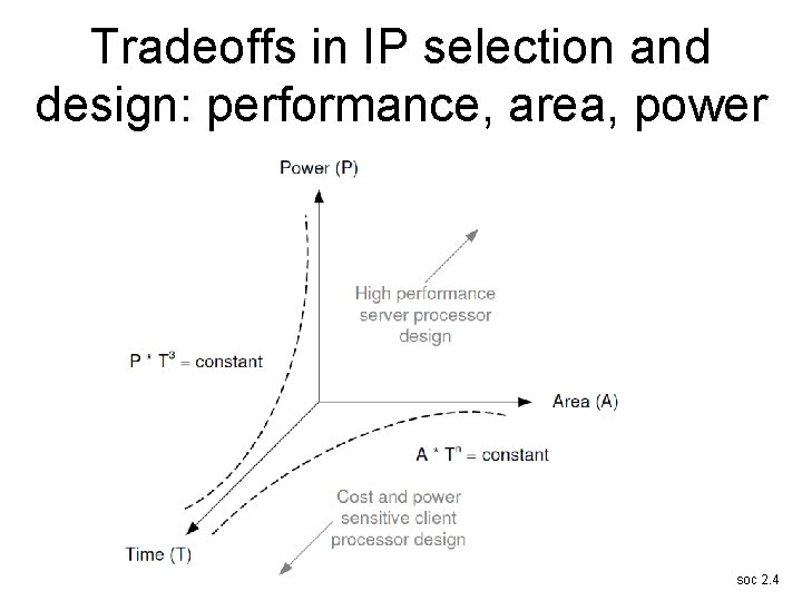 Tradeoffs in IP selection and design: performance, area, power soc 2. 4 