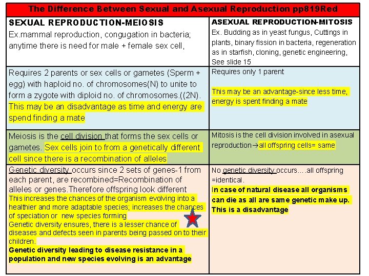 The Difference Between Sexual and Asexual Reproduction pp 819 Red SEXUAL REPRODUCTION-MEIOSIS Ex. mammal