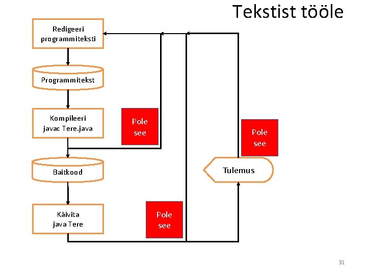 Tekstist tööle Redigeeri programmiteksti Programmitekst Kompileeri javac Tere. java Pole see Tulemus Baitkood Käivita