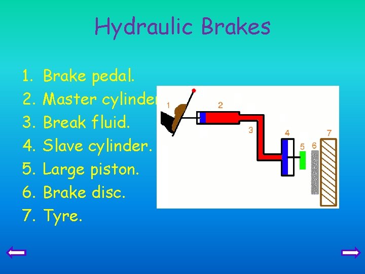 Hydraulic Brakes 1. 2. 3. 4. 5. 6. 7. Brake pedal. Master cylinder. Break