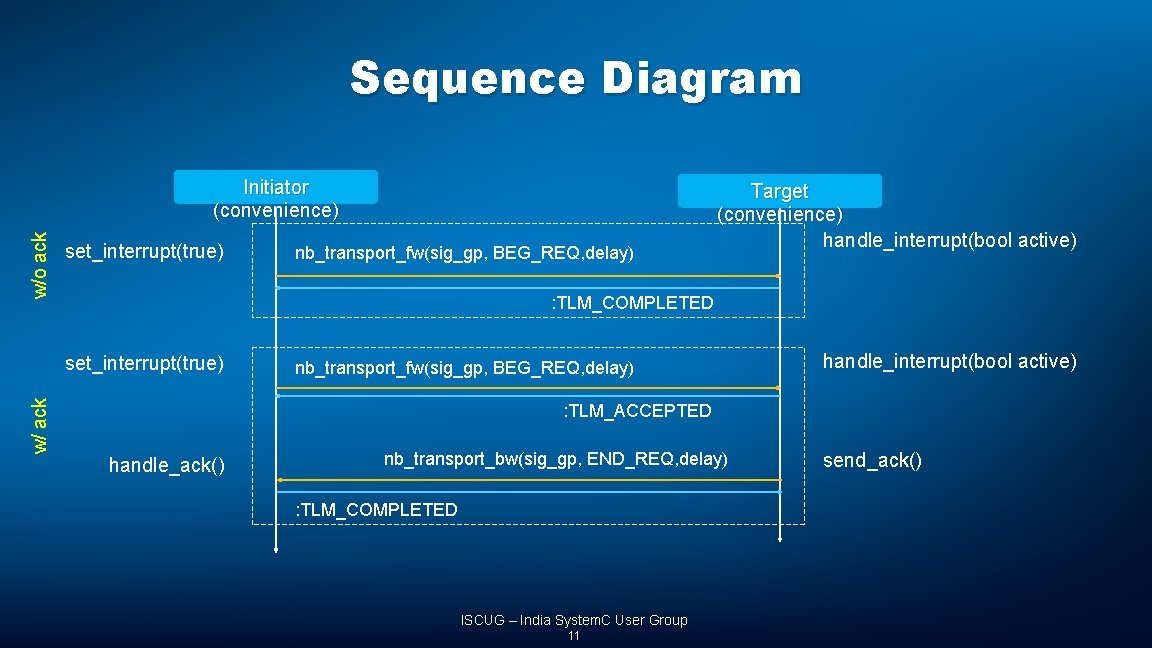 Sequence Diagram w/o ack Initiator (convenience) set_interrupt(true) : TLM_COMPLETED set_interrupt(true) w/ ack nb_transport_fw(sig_gp, BEG_REQ,
