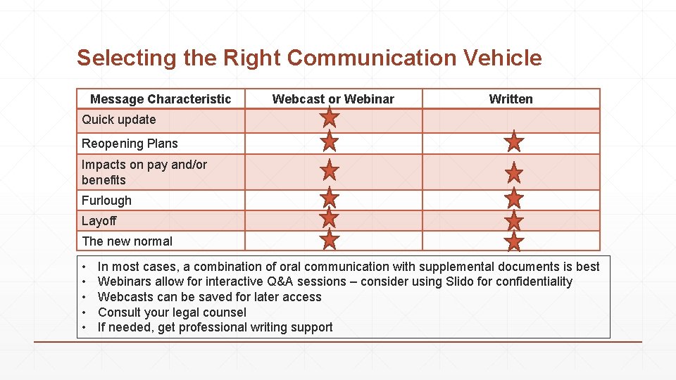 Selecting the Right Communication Vehicle Message Characteristic Webcast or Webinar Written Quick update Reopening