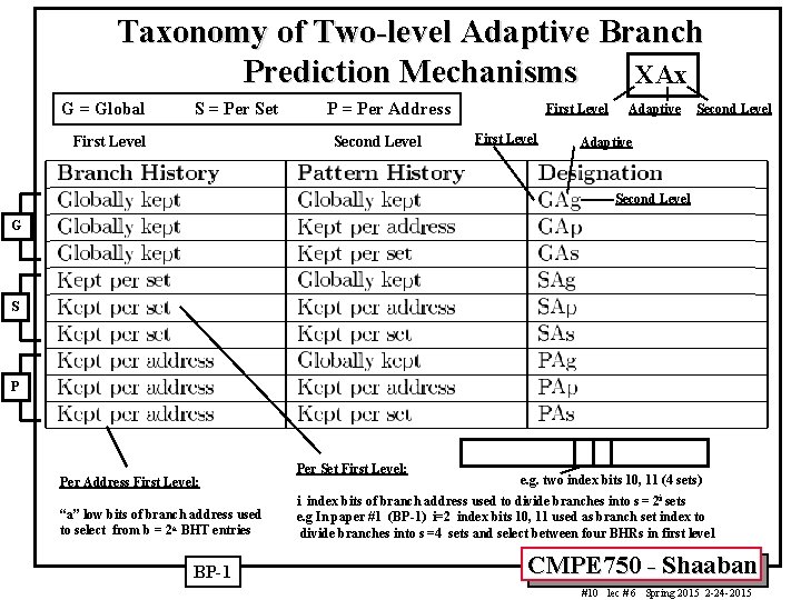 Taxonomy of Two-level Adaptive Branch Prediction Mechanisms XAx G = Global S = Per