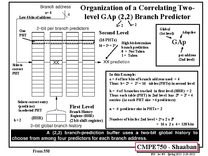 a= 4 Low 4 bits of address Organization of a Correlating Twolevel GAp (2,