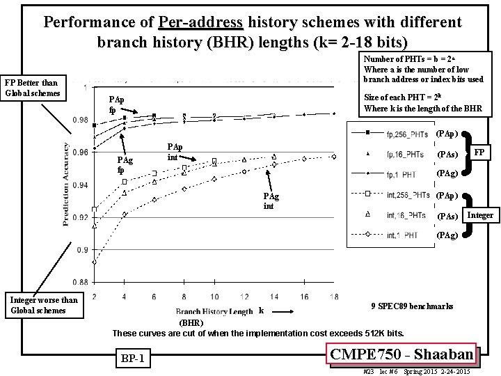 Performance of Per-address history schemes with different branch history (BHR) lengths (k= 2 -18