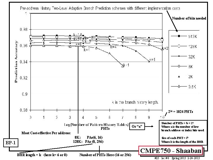 Number of bits needed 210 = 1024 PHTs Most Cost-effective Per address: 8 K: