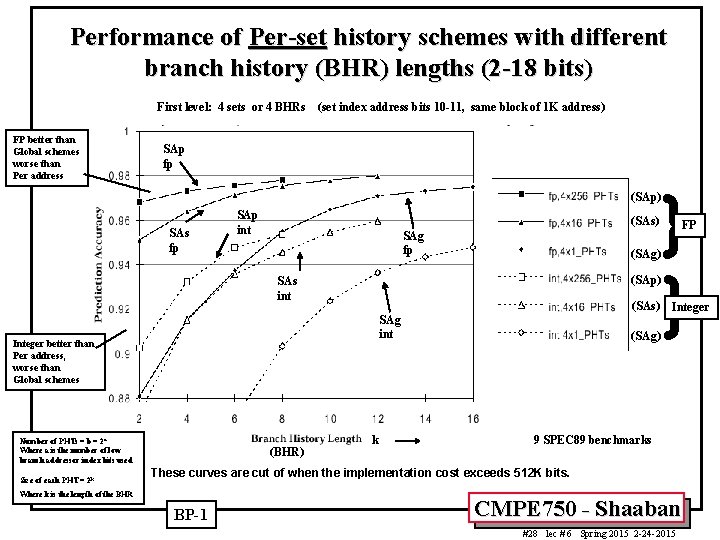 Performance of Per-set history schemes with different branch history (BHR) lengths (2 -18 bits)