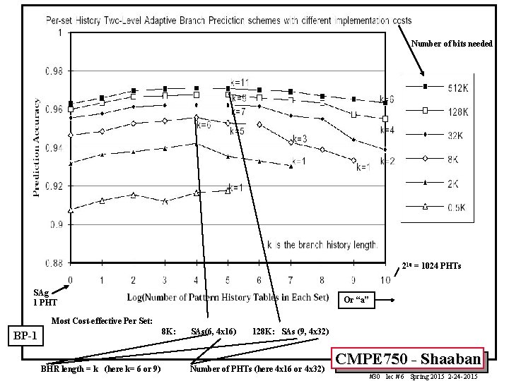 Number of bits needed 210 = 1024 PHTs SAg 1 PHT Or “a” Most