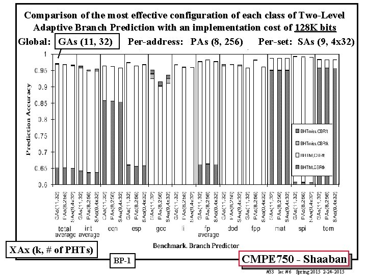 Comparison of the most effective configuration of each class of Two-Level Adaptive Branch Prediction